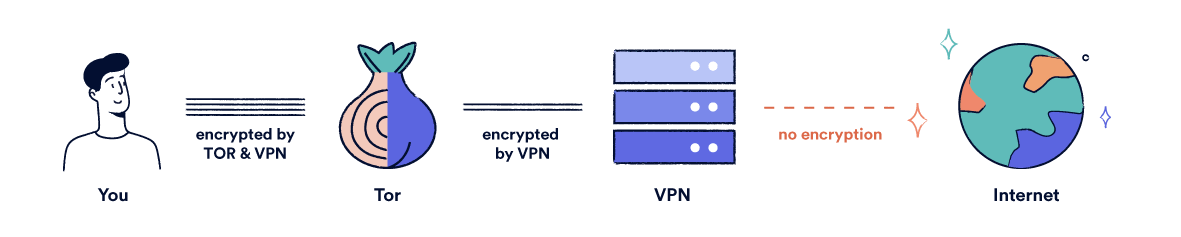 Diagrama que muestra una VPN ejecutándose sobre Tor.