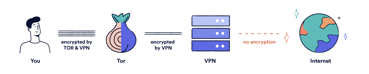 is tor vpn safe is tor vpn safe