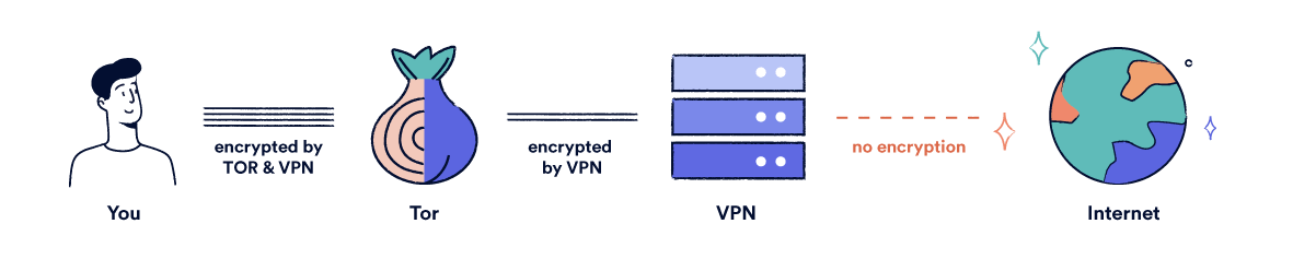 एक आरेख जो टॉर पर एक वीपीएन चला रहा है।