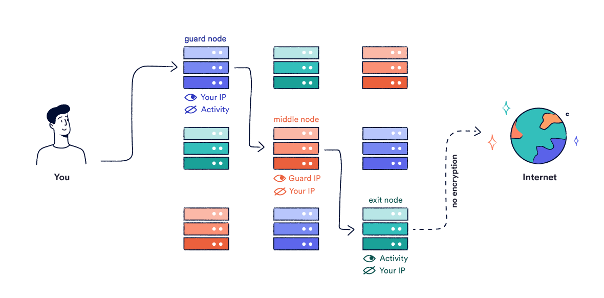 Datos que pasan por la red Tor