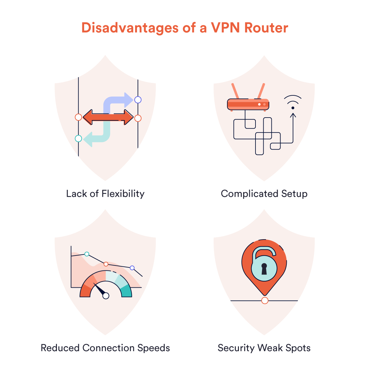 Illustration showing the disadvantages of a VPN router.