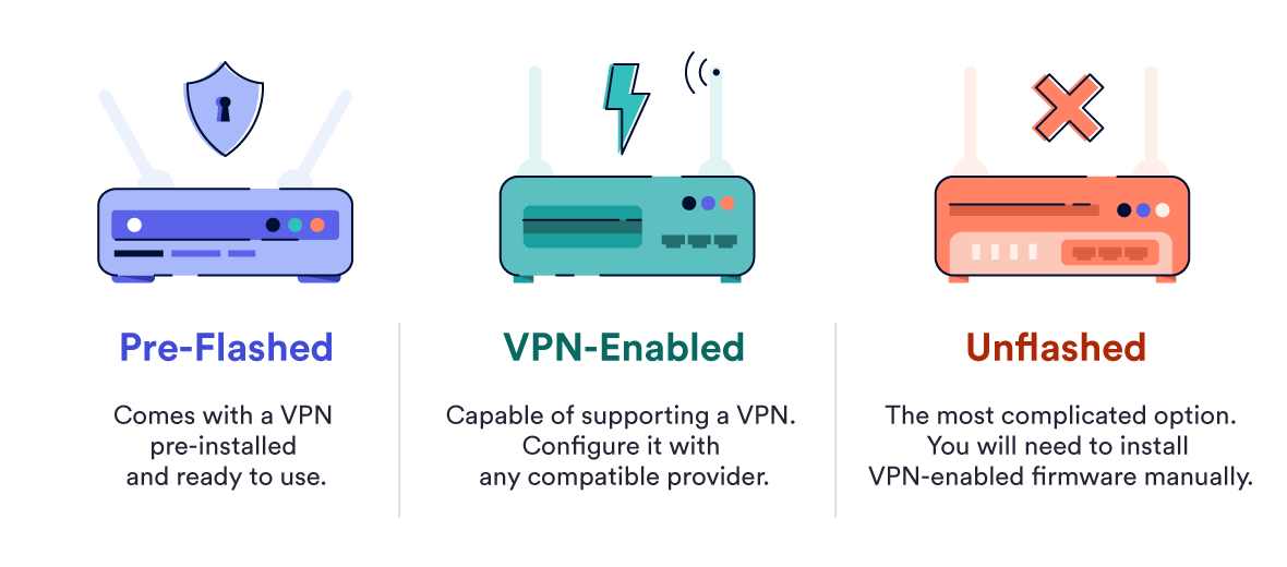 Ilustración de los distintos tipos de routers VPN que existen.