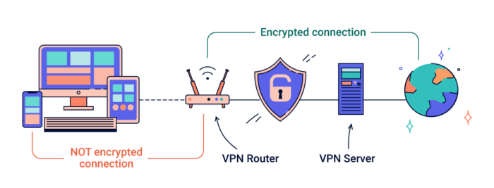 Diagramma che spiega il funzionamento di un router VPN.