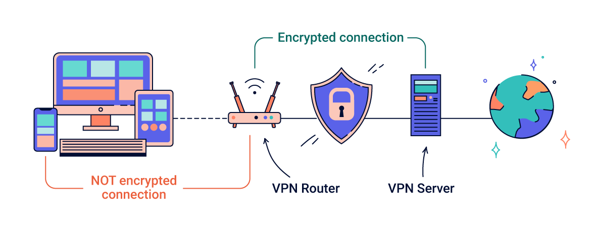 Diagram showing how a VPN router protects devices in the home
