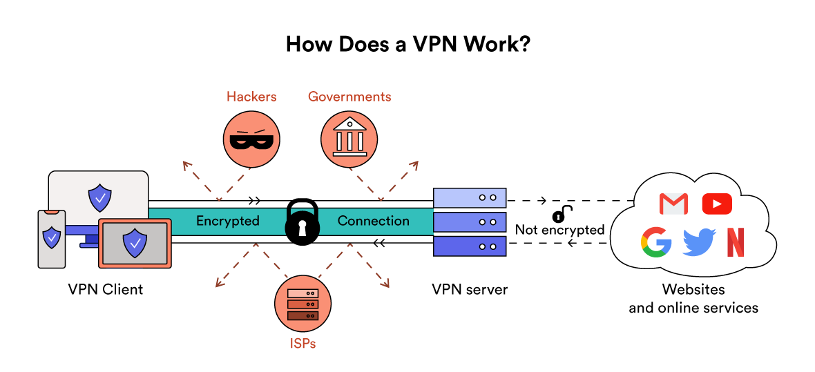 Diagram showing how a VPN works.