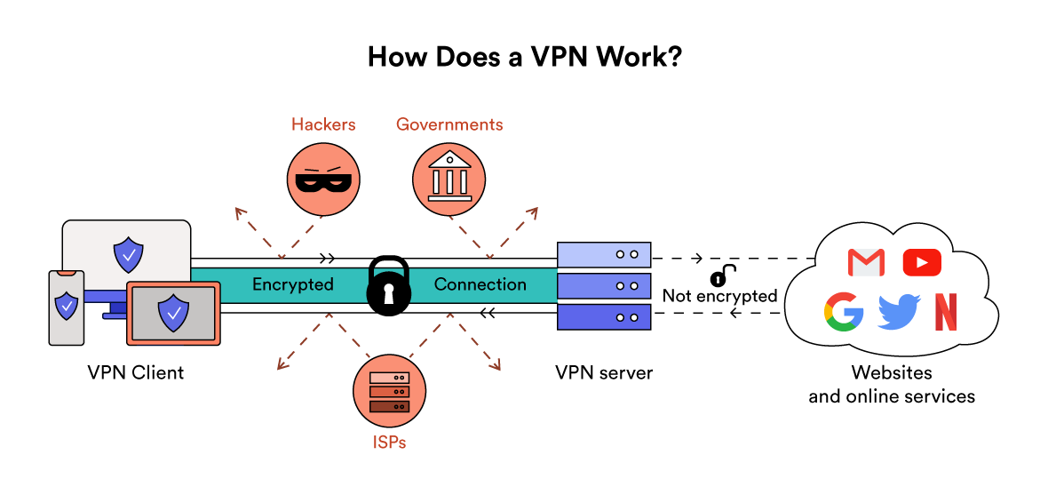 Vpn works. How work VPN. Впн Воркс. VPN история. VPN С мальчиком.