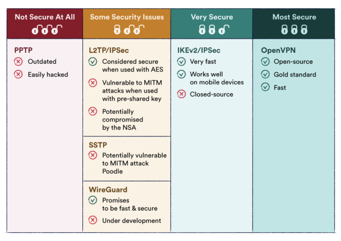 Table of VPN encryption protocols and their security risks.