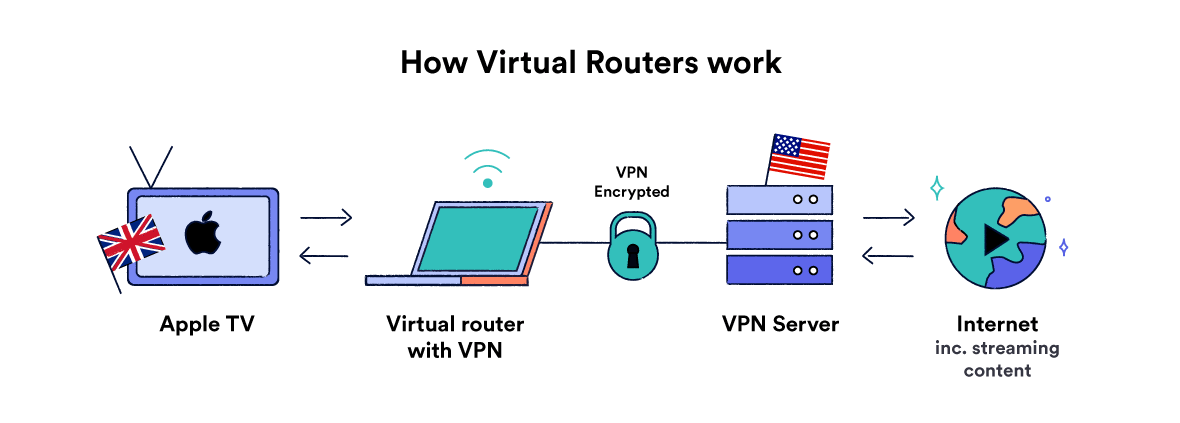 Diagram explaining how to use a virtual router to protect Apple TV