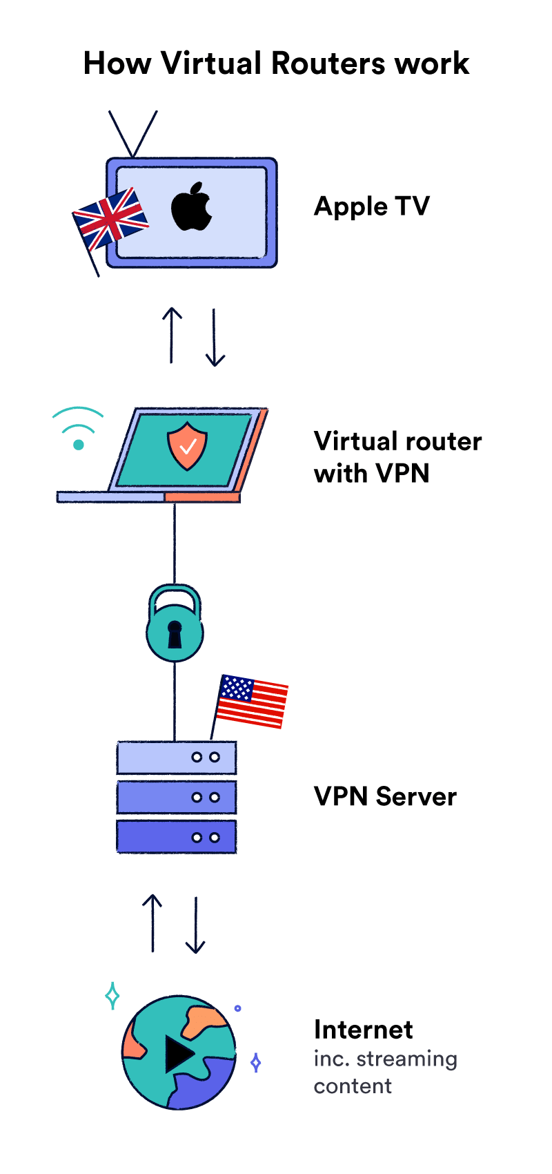 Memo Sved koste How to Set Up a VPN on Apple TV: 3+ Simple Methods for 2023