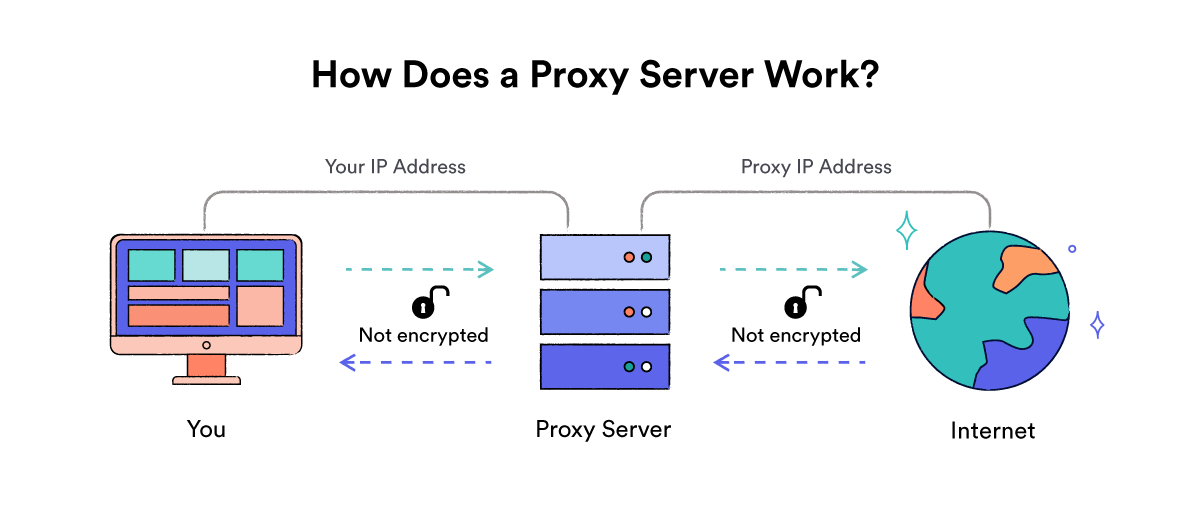 Diagrama del funcionamiento de un servidor de proxy web.