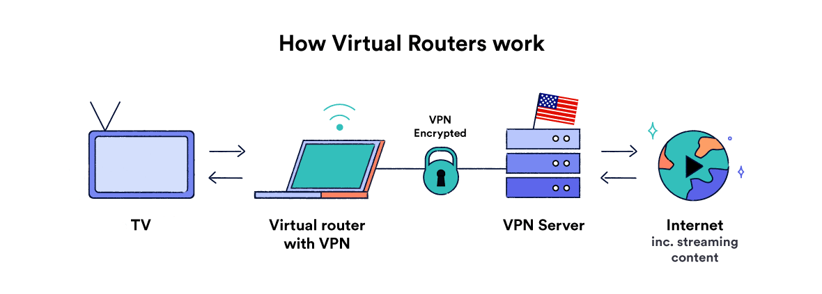 A guide to how Virtual Routers work