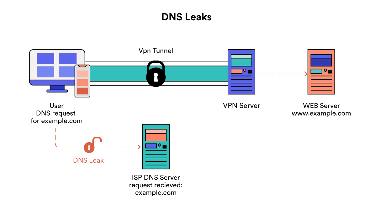 Un VPN qui fuit les requêtes DNS.