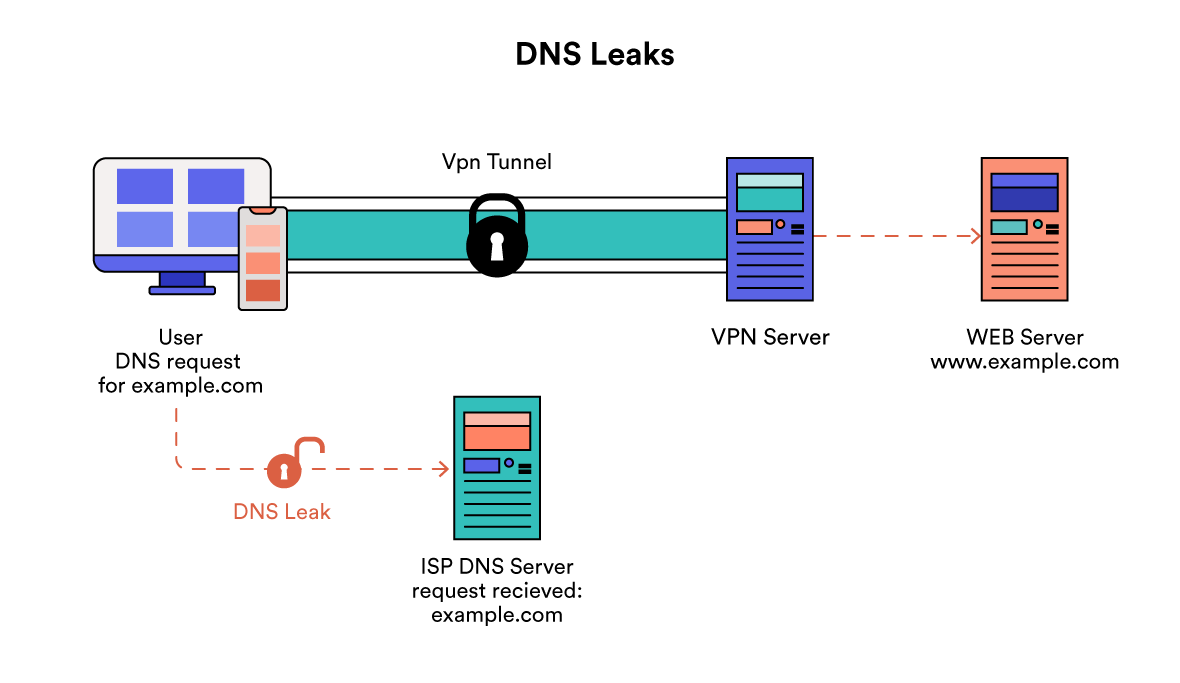 Ένα VPN διαρροή ερωτημάτων DNS