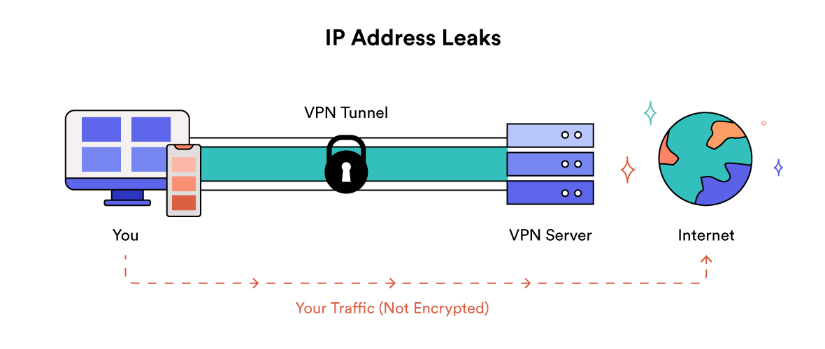 IP -adresse lækage diagram