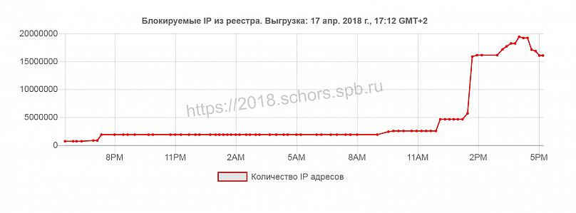 Graph illustrating the number of IP addresses suddenly blocked by the Russia government