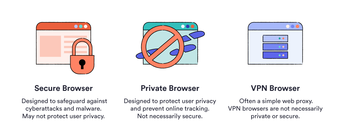 Ilustracja opisująca rodzaje przeglądarek – bezpieczne, prywatne oraz VPN.