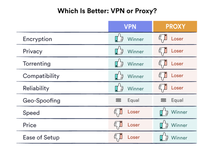 Tabla comparativa de VPN y proxy