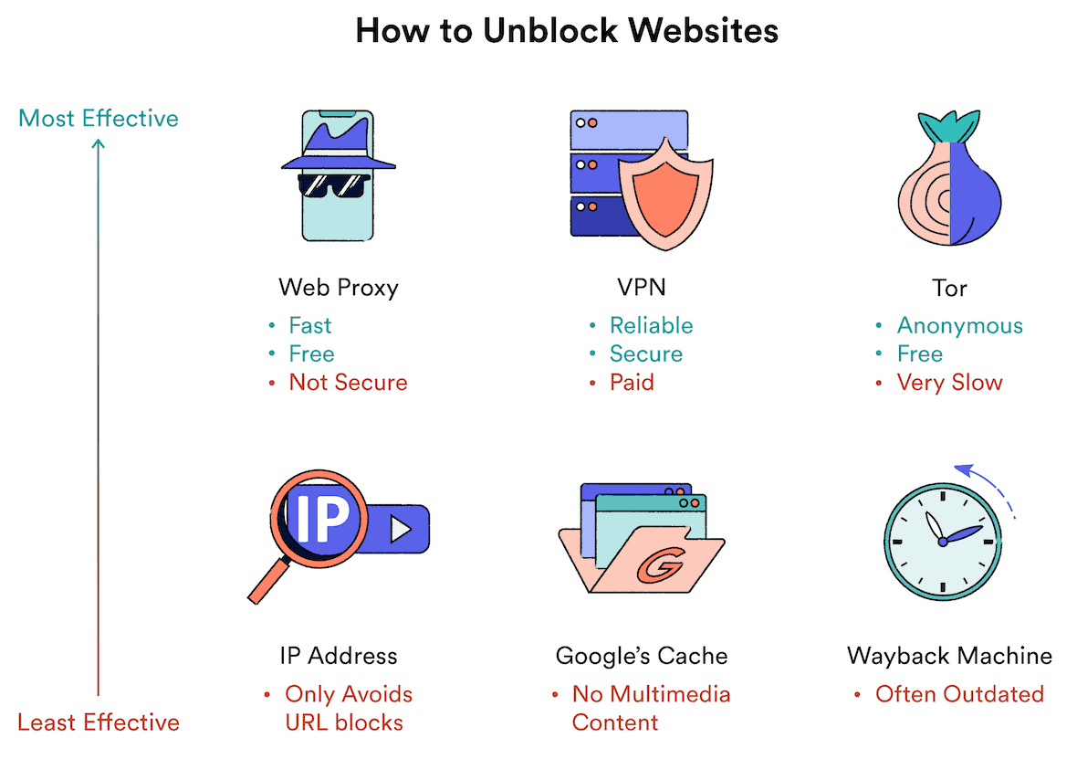 The best ways to unblock a website ranked for effectiveness