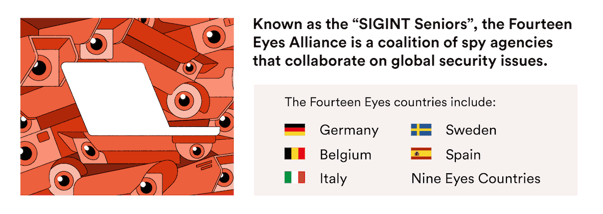 Paesi membri dell'Alleanza dei 14 occhi