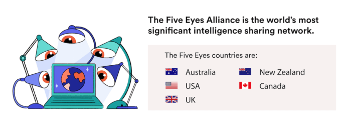 Infographic showing the five eyes countries.