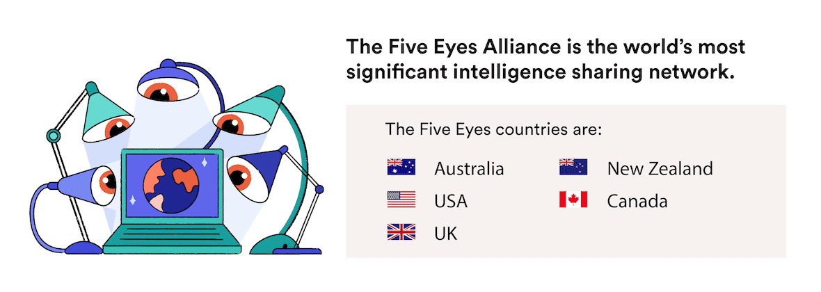 Infographie montrant les cinq yeux des pays