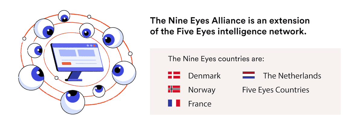 The nine eyes countries