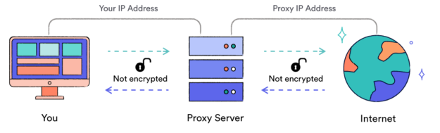 Image demonstrating how web proxies work, showing how they fail to encrypt web traffic.