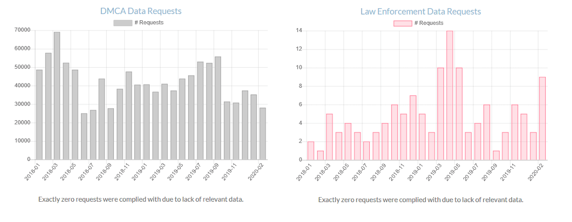 Tables of DMCA requrests and Law Enforcement requests received by Windscribe