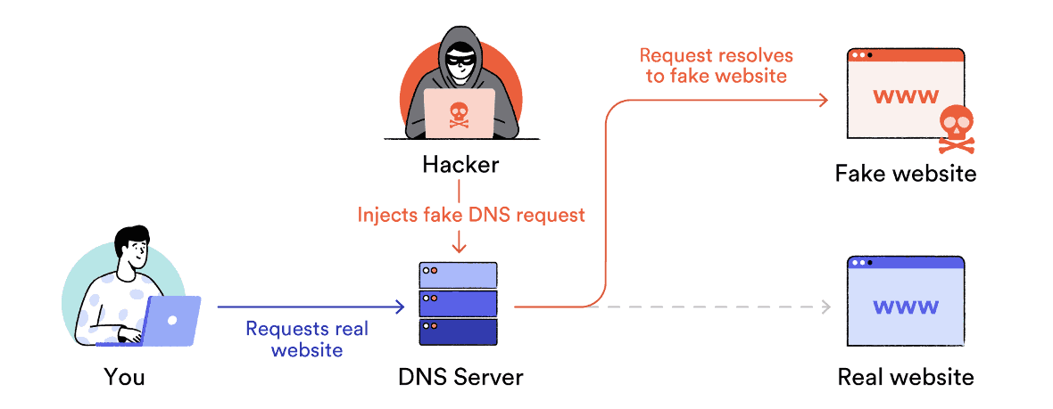 diagram showing how a hacker has spoof a dns address and re-direct your connection toward a fake website