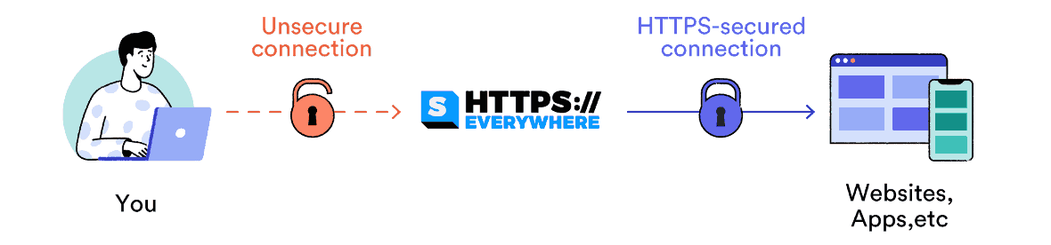 How https everywhere secures your unsecured connection