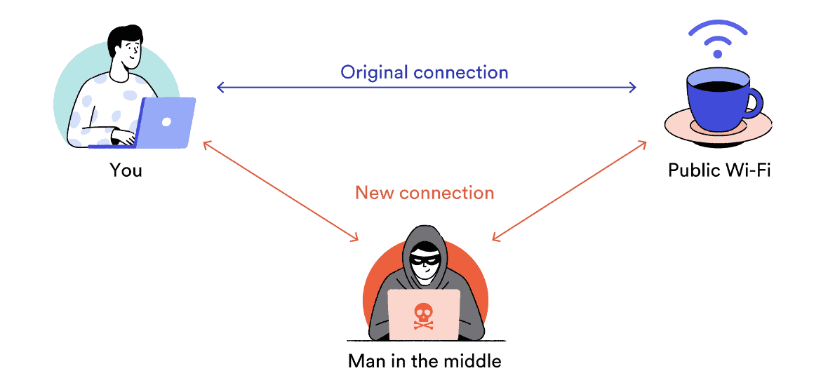 a diagram explaining how a man in the middle attacker can get in between an individual and their public wifi connection