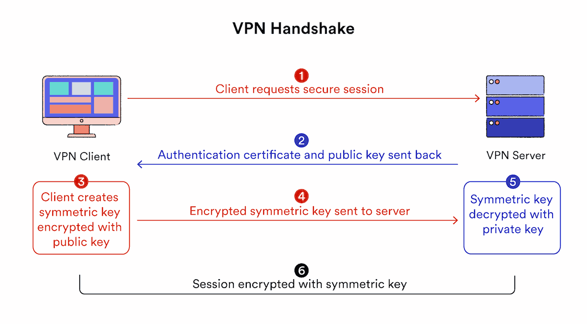 diagram showing the step-by-step process of a VPN handshake between VPN client and VPN server