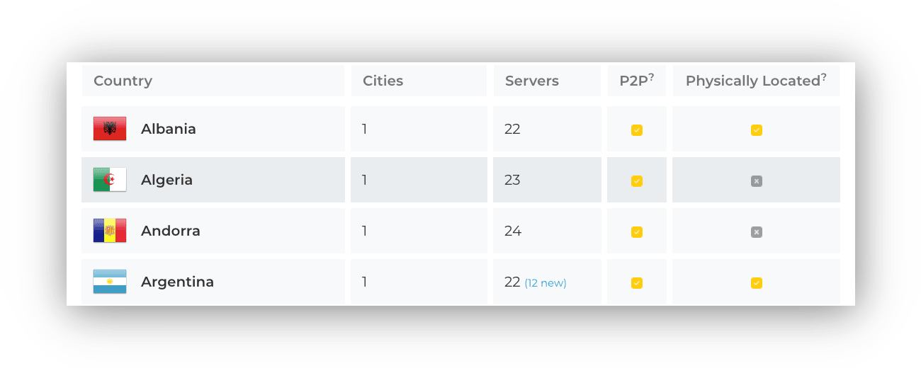 CyberGhost Servers with Labels