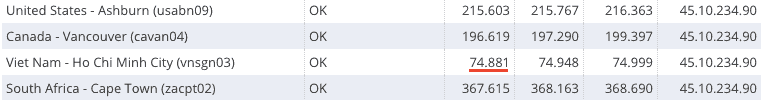 ping test results from ExpressVPN's Vietnam server showing a 74.881ms ping from Vietnam