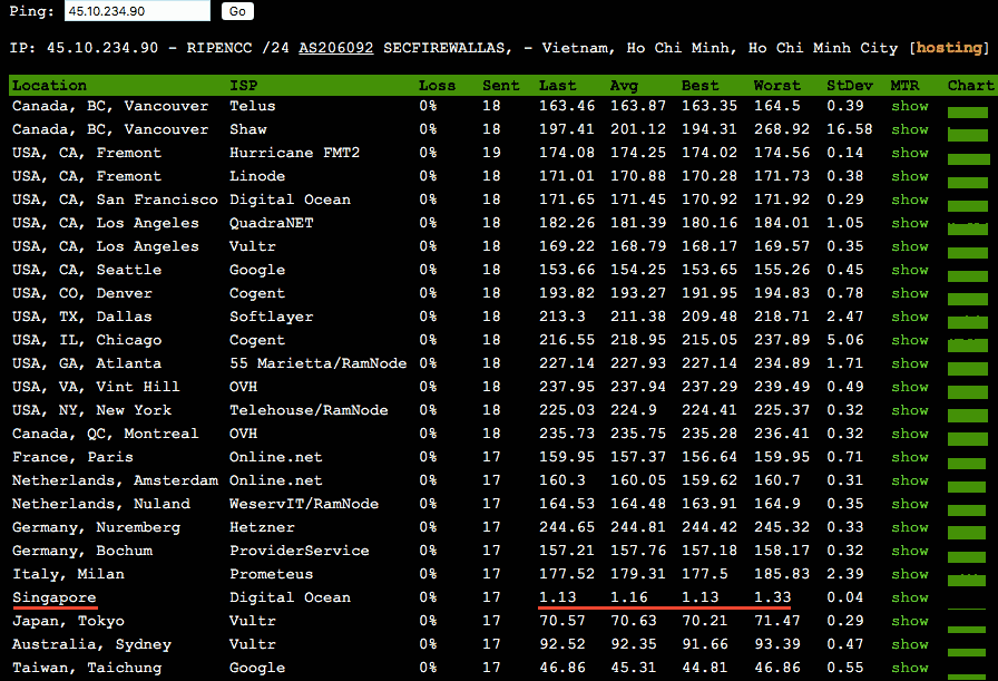 ping test results from ExpressVPN's Vietnam server showing a 1.13ms ping from Singapore