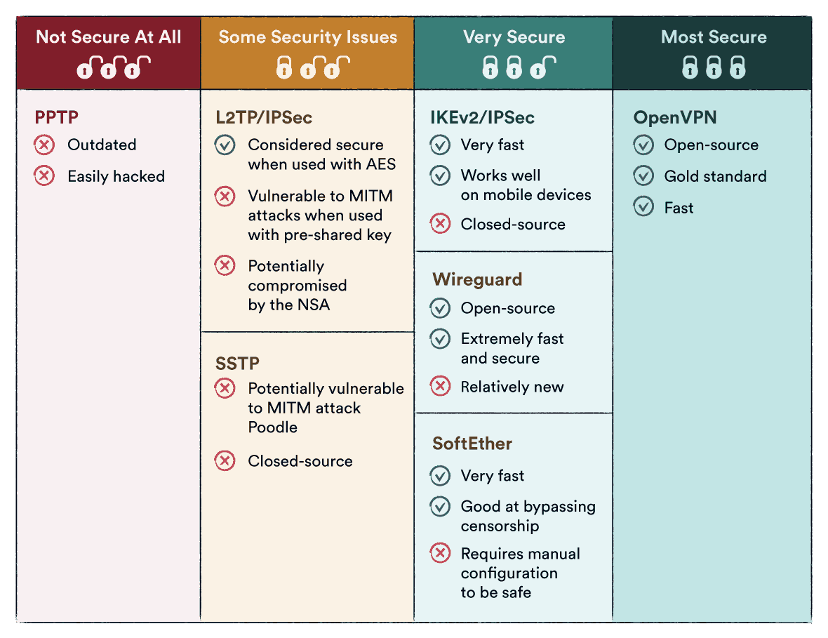 Tableau des protocoles de chiffrement VPN et leurs risques de sécurité