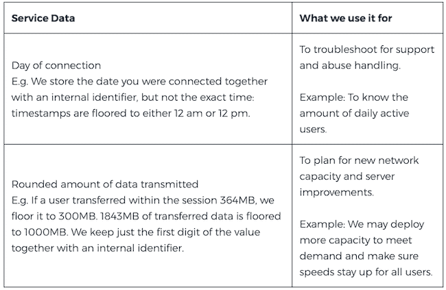 Ein Auszug aus den Datenschutzrichtlinien von HideMyAss, in denen die Datenschutzrichtlinien von HMA, die keine Protokolle vorsehen, näher erläutert werden.