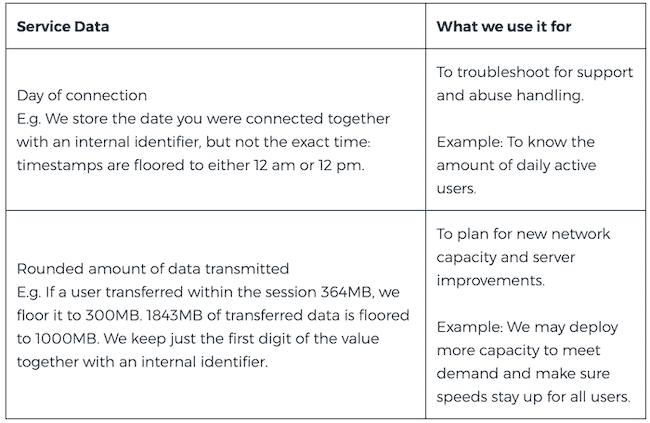 Un estratto dell’Informativa sulla privacy di HideMyAss, con i dettagli sulla policy no log per la privacy di HMA.