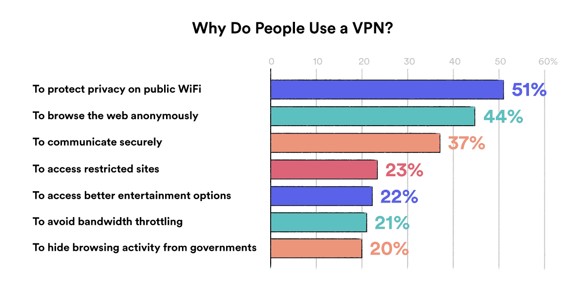 Graph showing the reasons people use a VPN