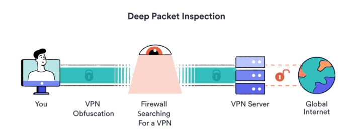 La inspección profunda de paquetes buscando una conexión VPN. La VPN tiene ofuscación y, por tanto, no pueden detectarla los censores.