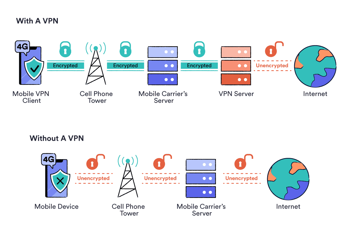 How a VPN protects 4G data usage versus what happens without a VPN