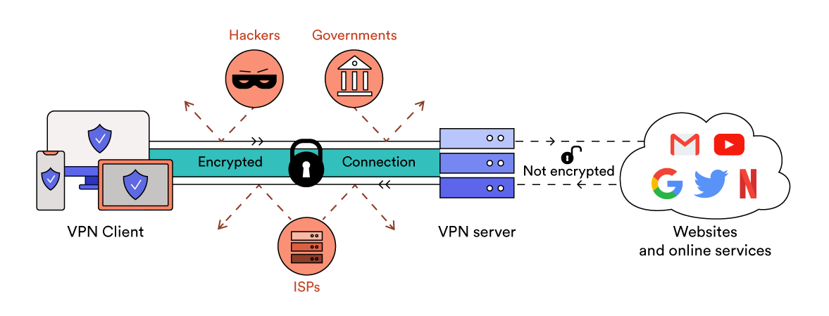 How a VPN works