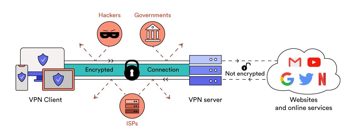 Πώς λειτουργεί ένα VPN