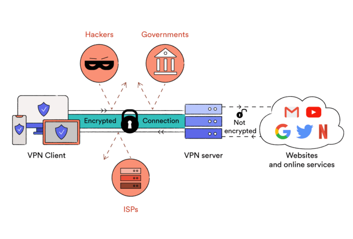 Cómo funciona una red privada virtual (VPN)