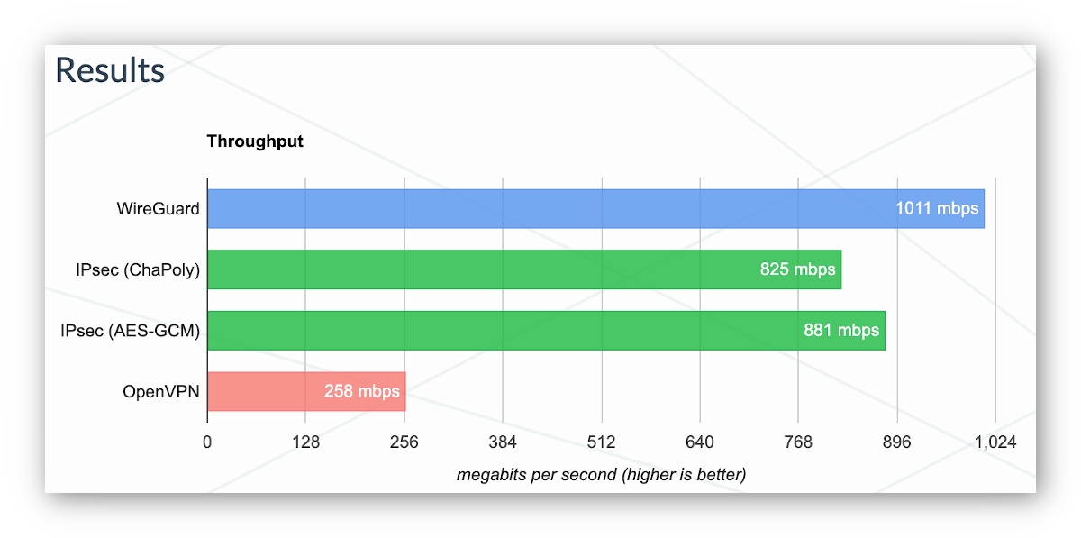 Wykres z wynikami testów prędkości WireGuard