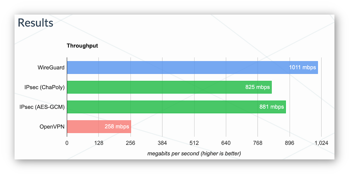 WireGuard's:in eigene Geschwindigkeitstest-Grafik