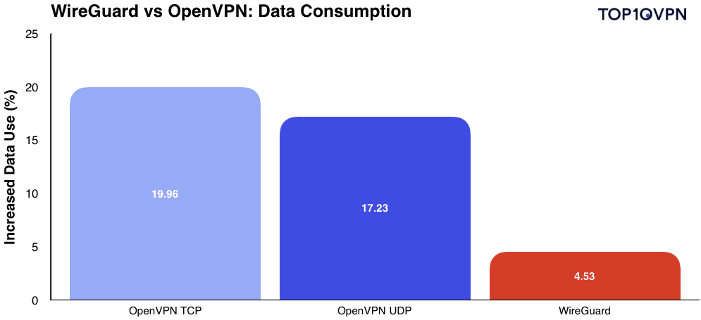 Grafico a barre che mostra il consumo di dati di OpenVPN TCP (+19,96%), OpenVPN UDP (+17,23%) e WireGuard (+4,53%)