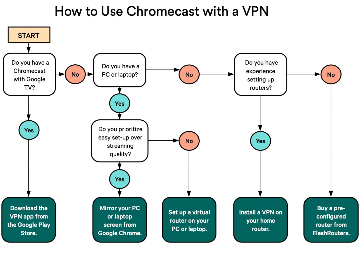 Express Formand kaste How to Use Chromecast with a VPN | Stream US Netflix & More