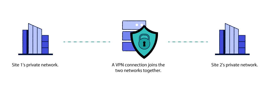 Diagram som förklarar hur VPN-tjänster från sida till sida fungerar