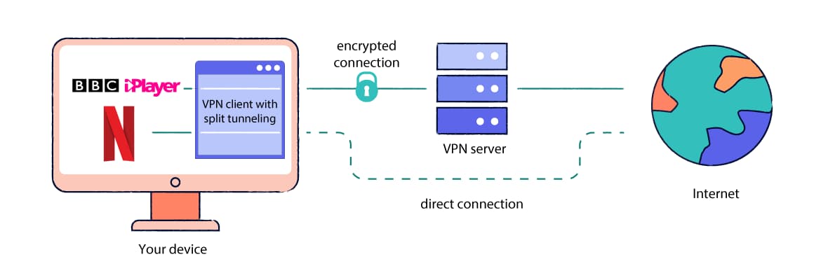 Diagrama de túnel dividido de VPN